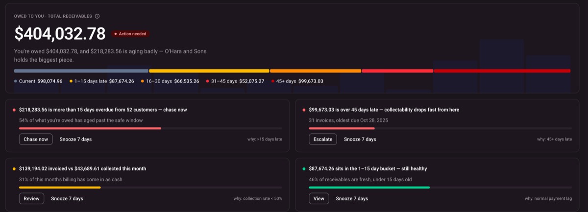 Dashboard suggestions: $218,283.56 more than 15 days overdue with Chase now and Snooze buttons, and the rule behind each suggestion.