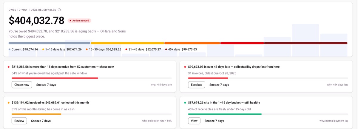 Dashboard suggestions: $218,283.56 more than 15 days overdue with Chase now and Snooze buttons, and the rule behind each suggestion.