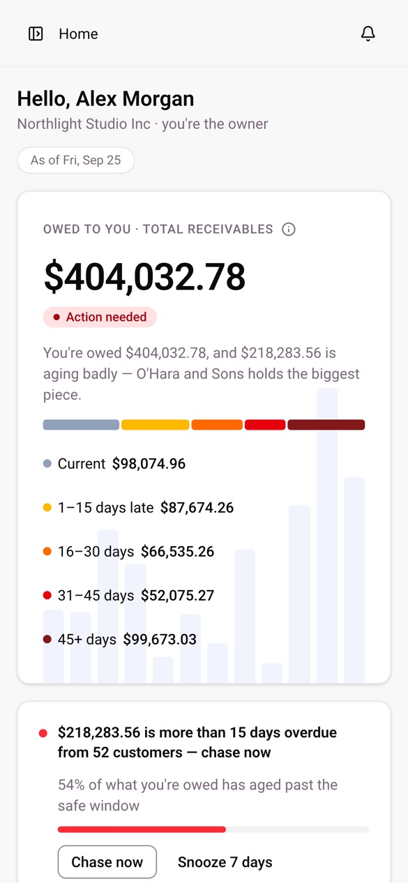The dashboard on a phone, showing $404,032.78 owed broken down by how late it is.